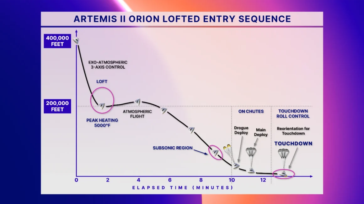 Artemis II Orion lofted entry sequence graphic showing peak heating, atmospheric flight, chute deployment, and touchdown timeline