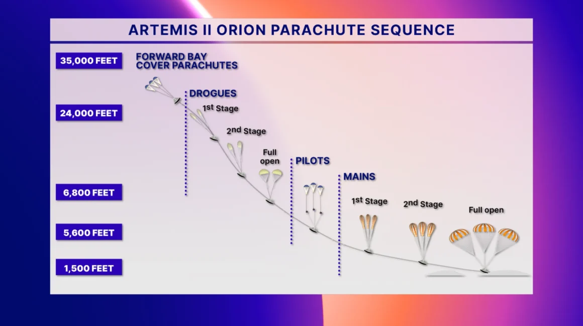 Artemis II Orion parachute sequence graphic showing drogues, pilots, and main parachutes deploying before splashdown